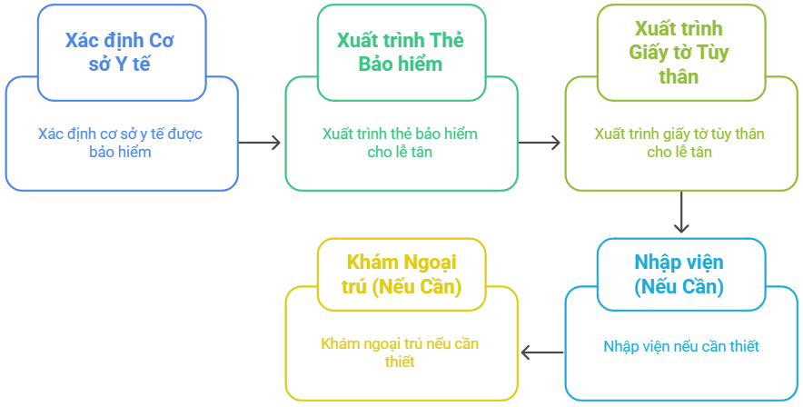 Quy trình bồi thường bảo hiểm